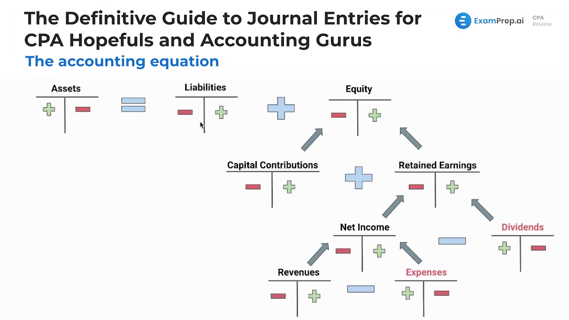 The Accounting Equation