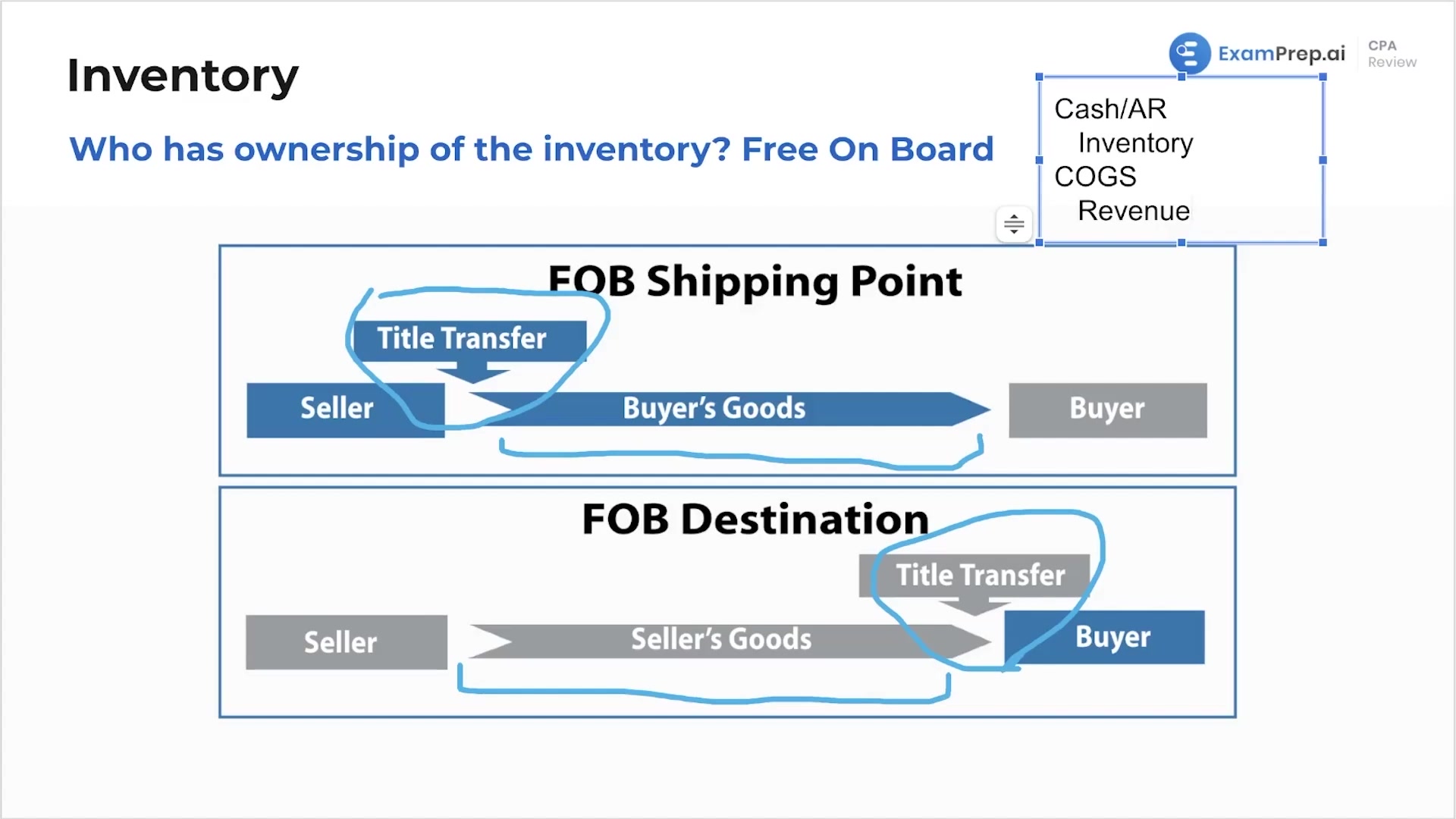 Title Transfer: FOB Shipping Point and FOB Destination lesson thumbnail