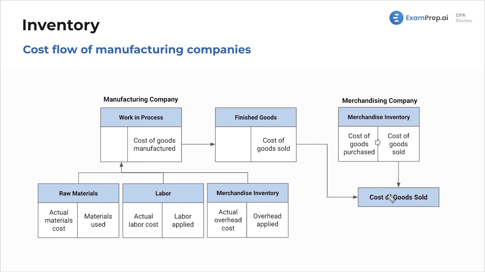 Cost Flow of Manufacturing Companies lesson thumbnail