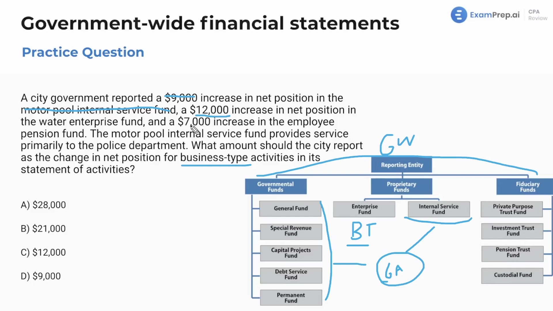 Government-wide financial statements - Practice Questions lesson thumbnail