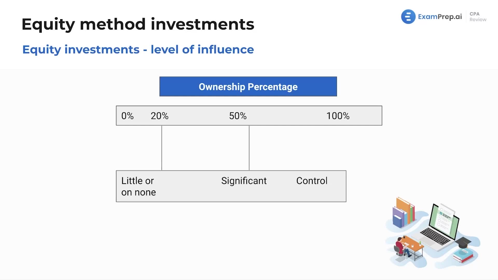 Equity Investments - Level of Influence lesson thumbnail