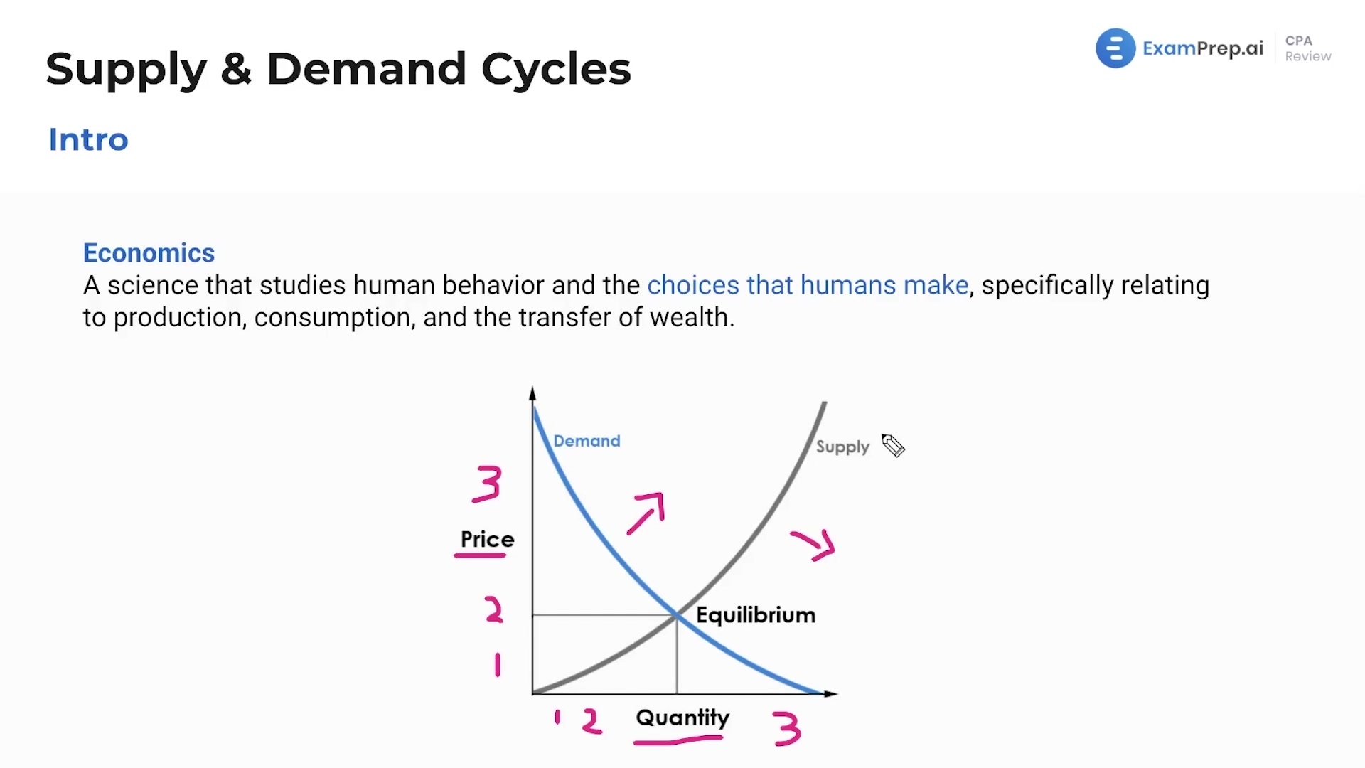 Introduction to Supply and Demand Cycles lesson thumbnail