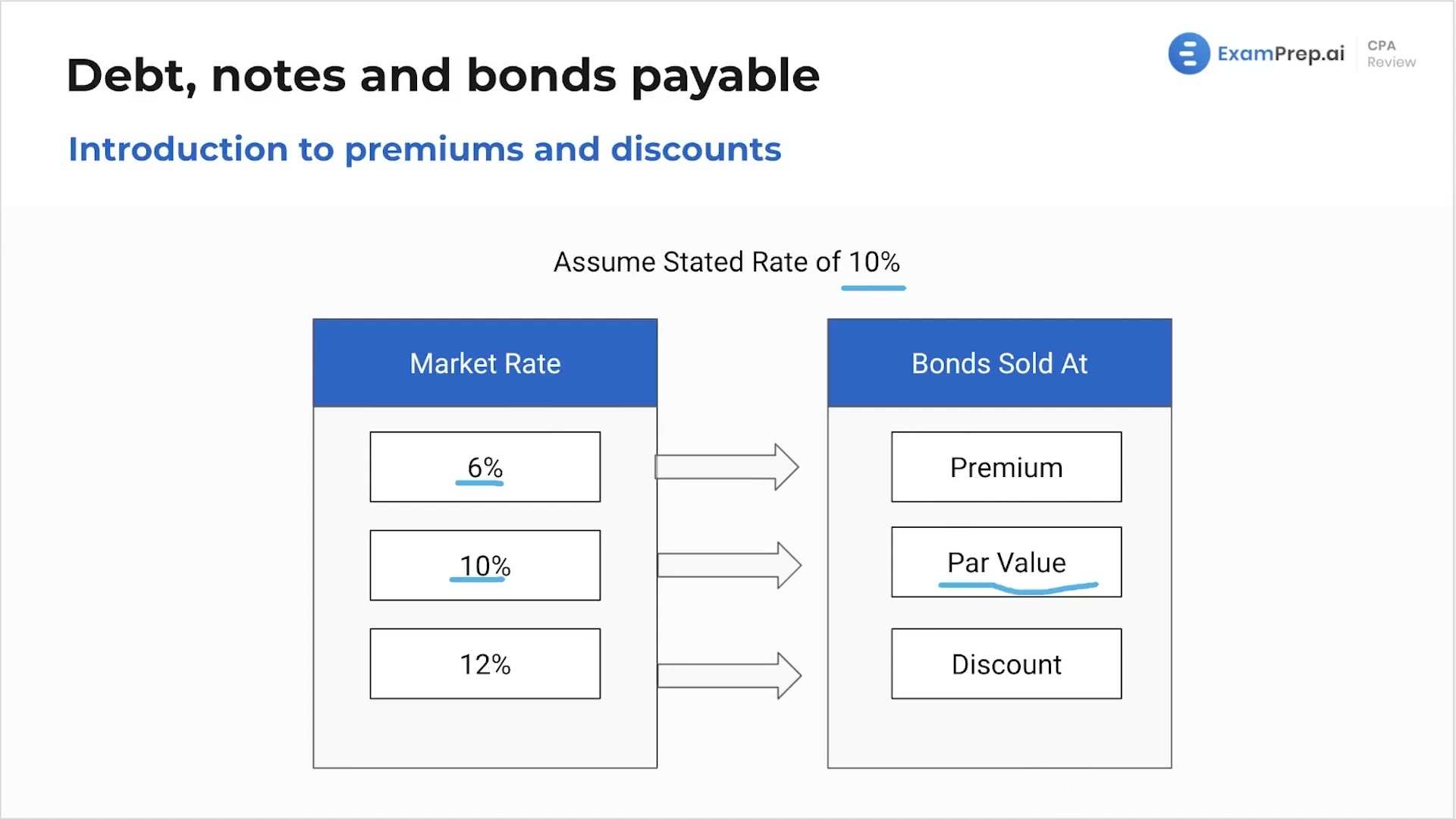 Introduction to Premiums and Discounts lesson thumbnail