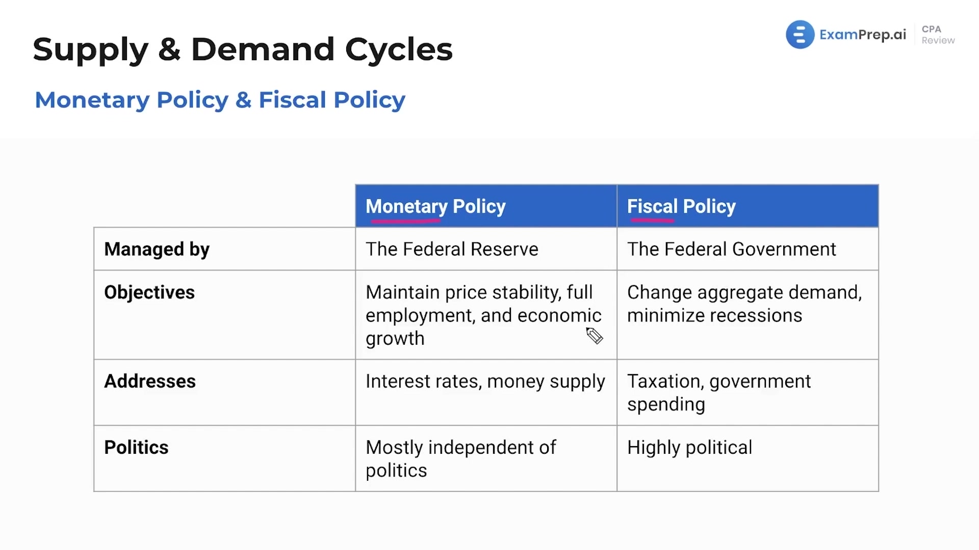 Monetary and Fiscal Policy lesson thumbnail