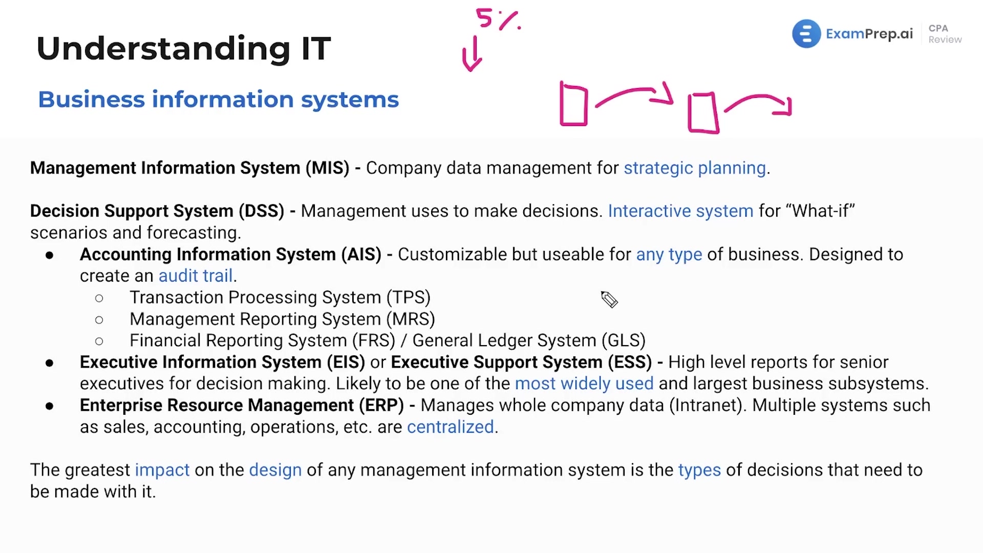 Business Information Systems lesson thumbnail