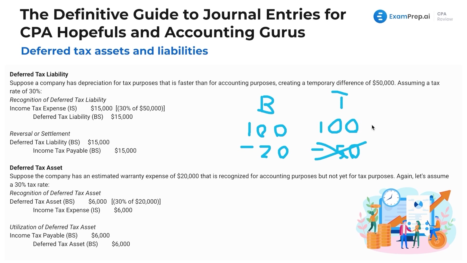 Deferred Tax Assets and Liabilities Journal Entries