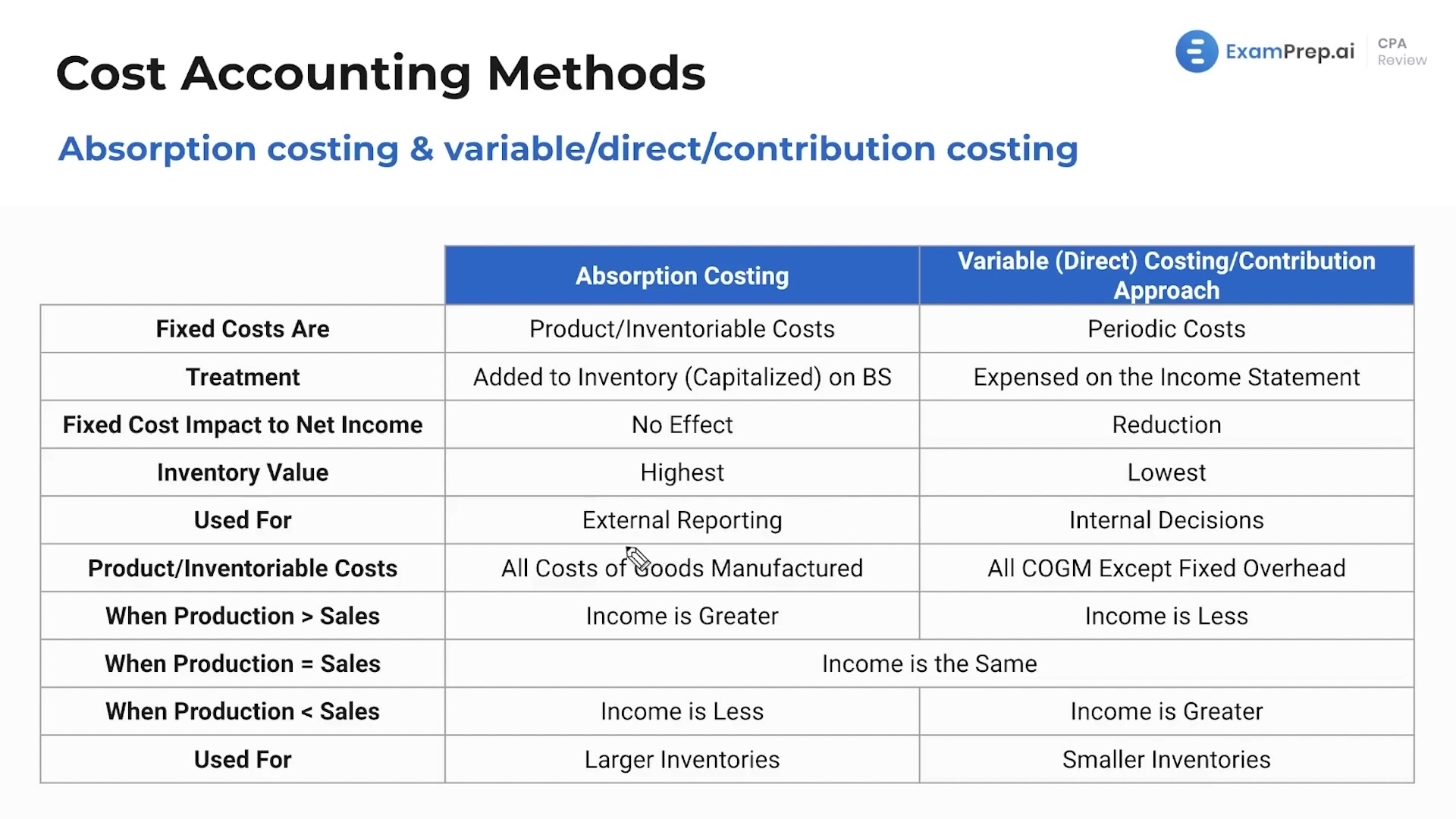Absorption Costing vs. Variable Costing lesson thumbnail