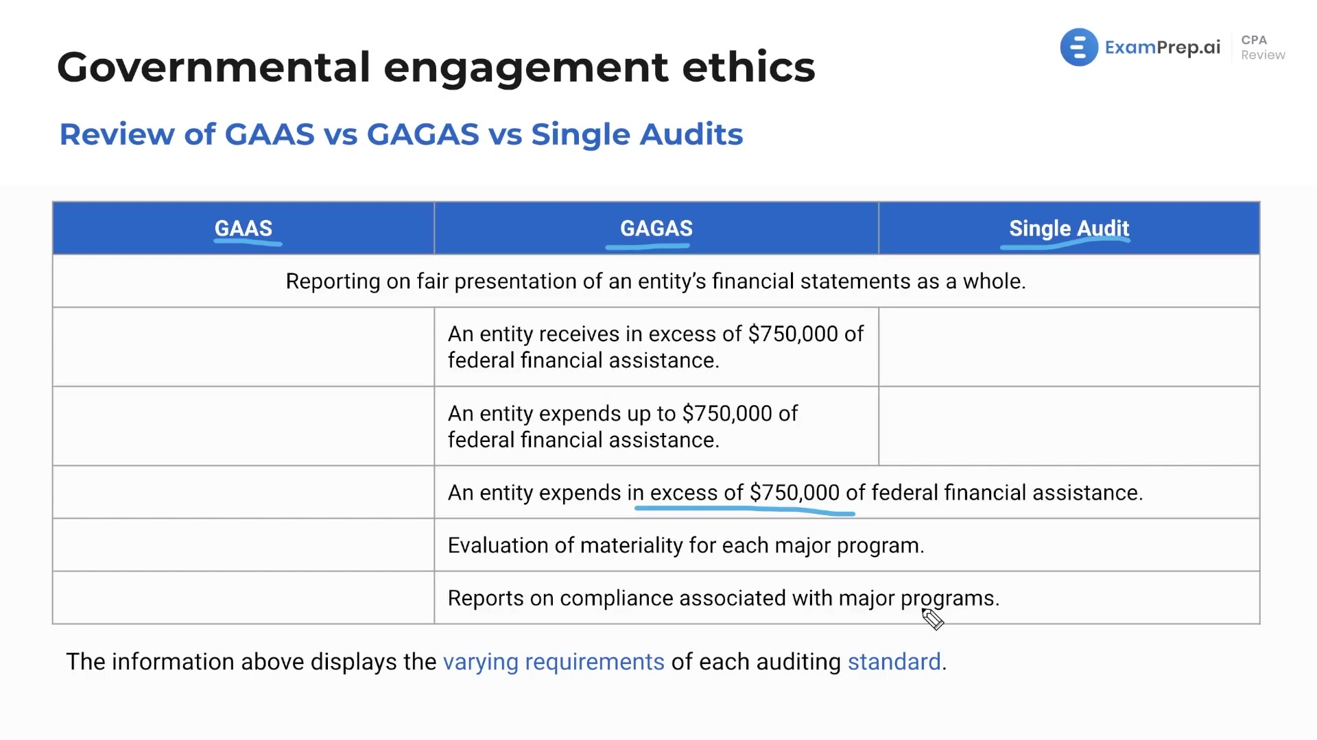 GAAS vs. GAGAS vs. Single Audits lesson thumbnail