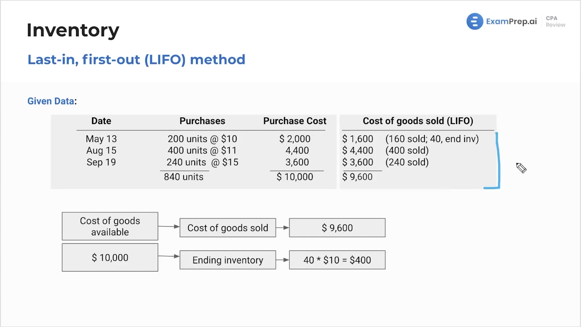 Cost Flow Methods Examples lesson thumbnail