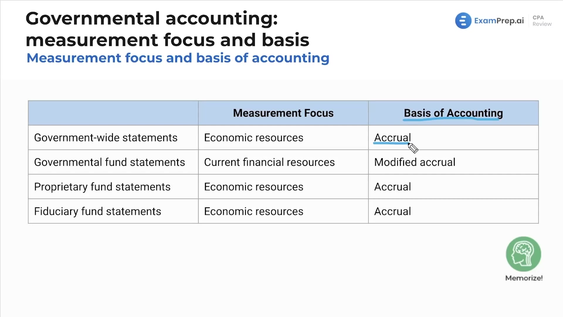 Measurement Focus and Basis of Accounting lesson thumbnail